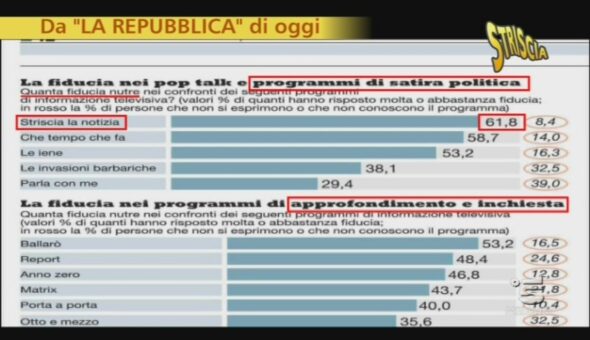 Il Tg satirico ottiene la 'fiducia' con il 61,8%