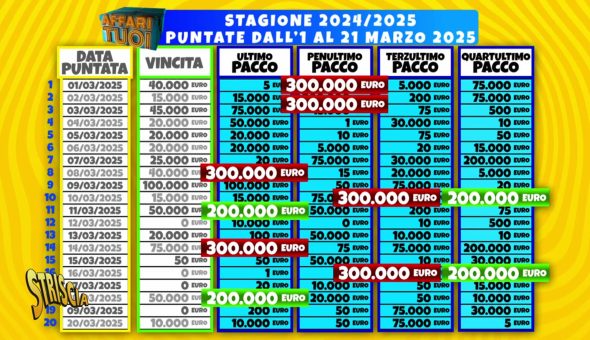 Affari Tuoi: alla faccia della casualità! Premi altissimi molto spesso presenti fino alla fase finale del gioco (anche se poi verrà assegnata una vincita povera)