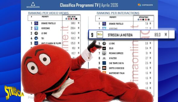 Classifica programmi TV, Striscia domina anche senza essere in onda: 9ª posizione per video views sui social