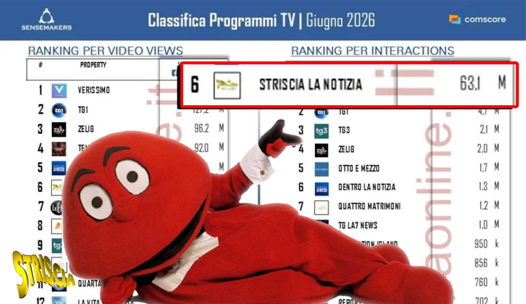 Striscia nella Top Ten della Classifica social programmi TV: anche fuori dalla messa in onda, conquista il 6° posto per video views
